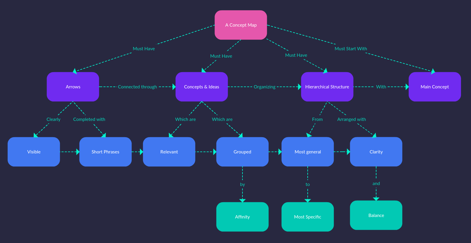 concept-map-maker-to-easily-create-concept-maps-online-creately