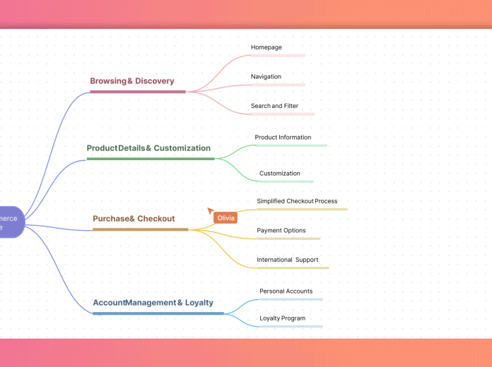 Turn ideas and discussions into workflows with an Creately's online flowchart tool