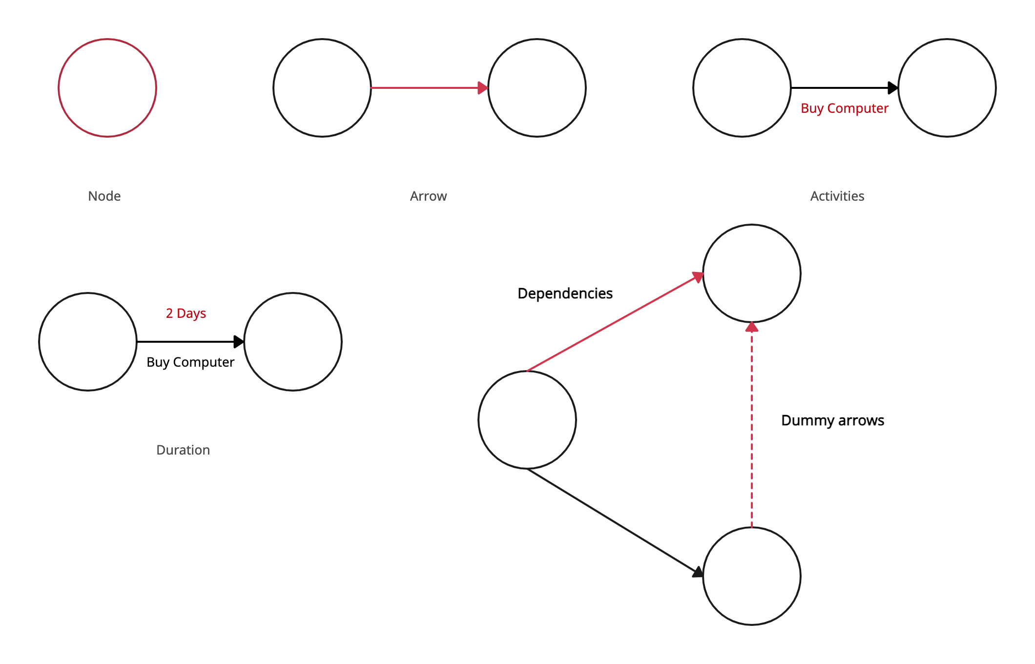 Components of an Arrow Diagram