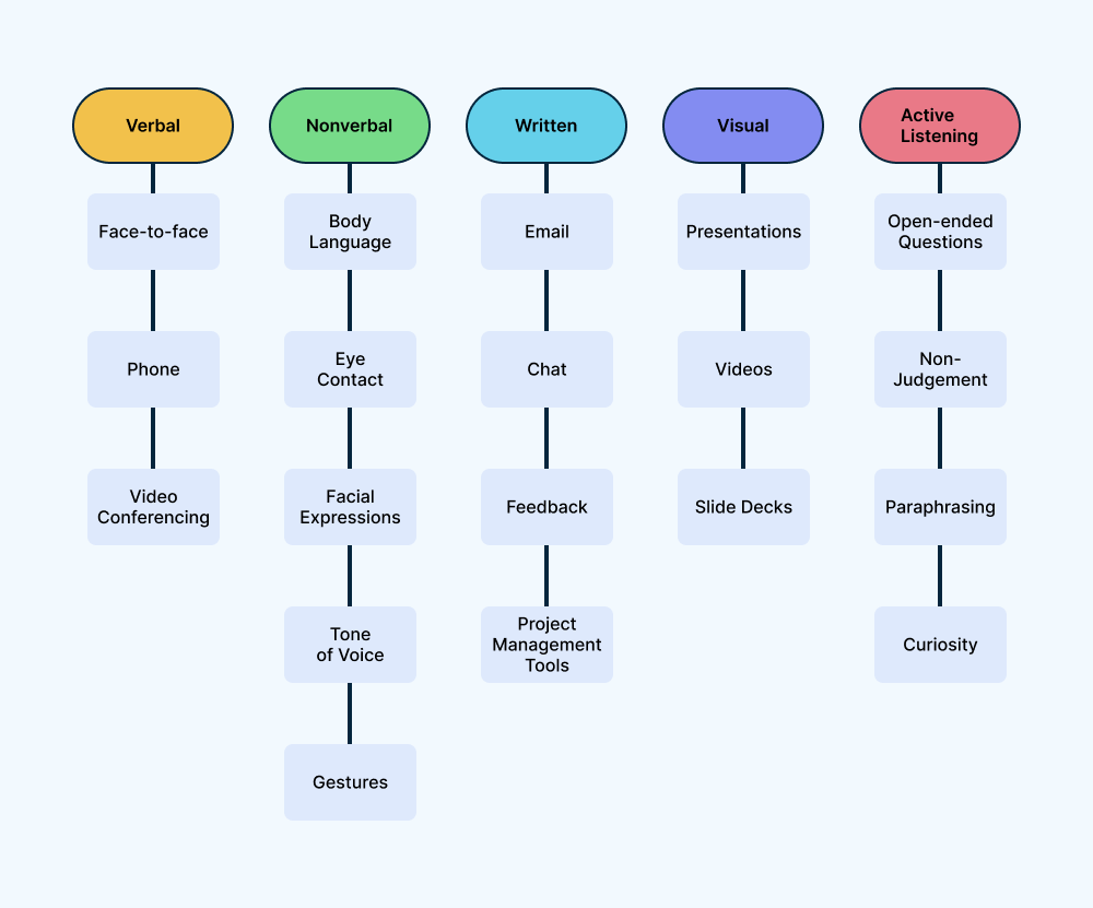 types of communication