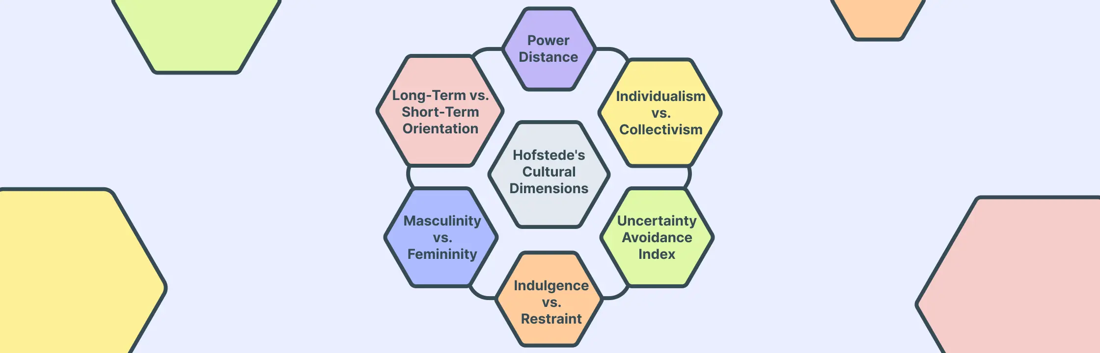 Utilize Hofstede's Cultural Dimensions for Effective Team Collaboration