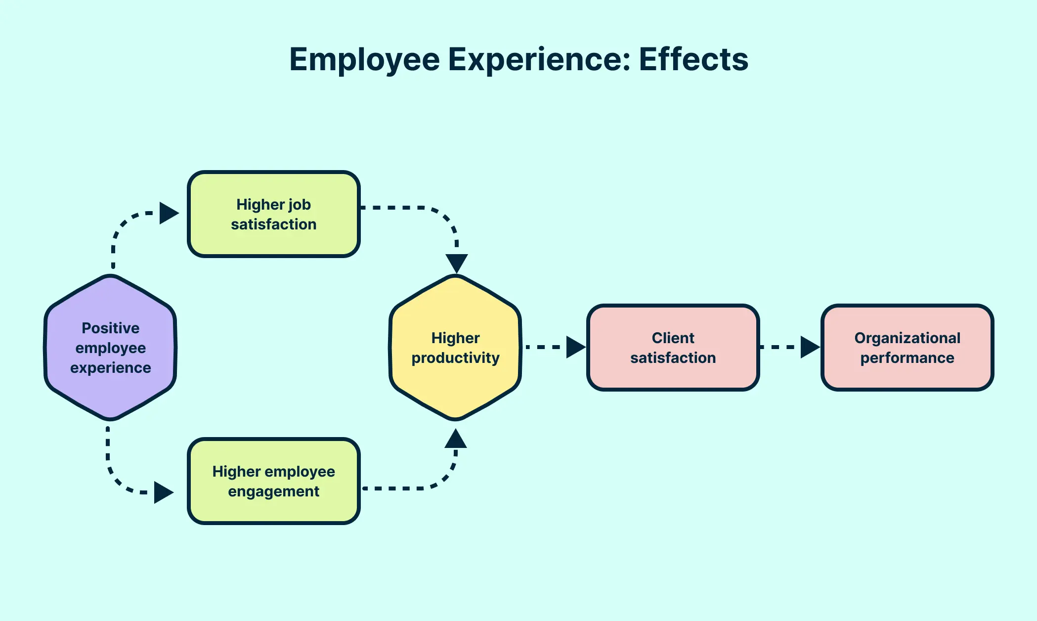 Effects of employee experience