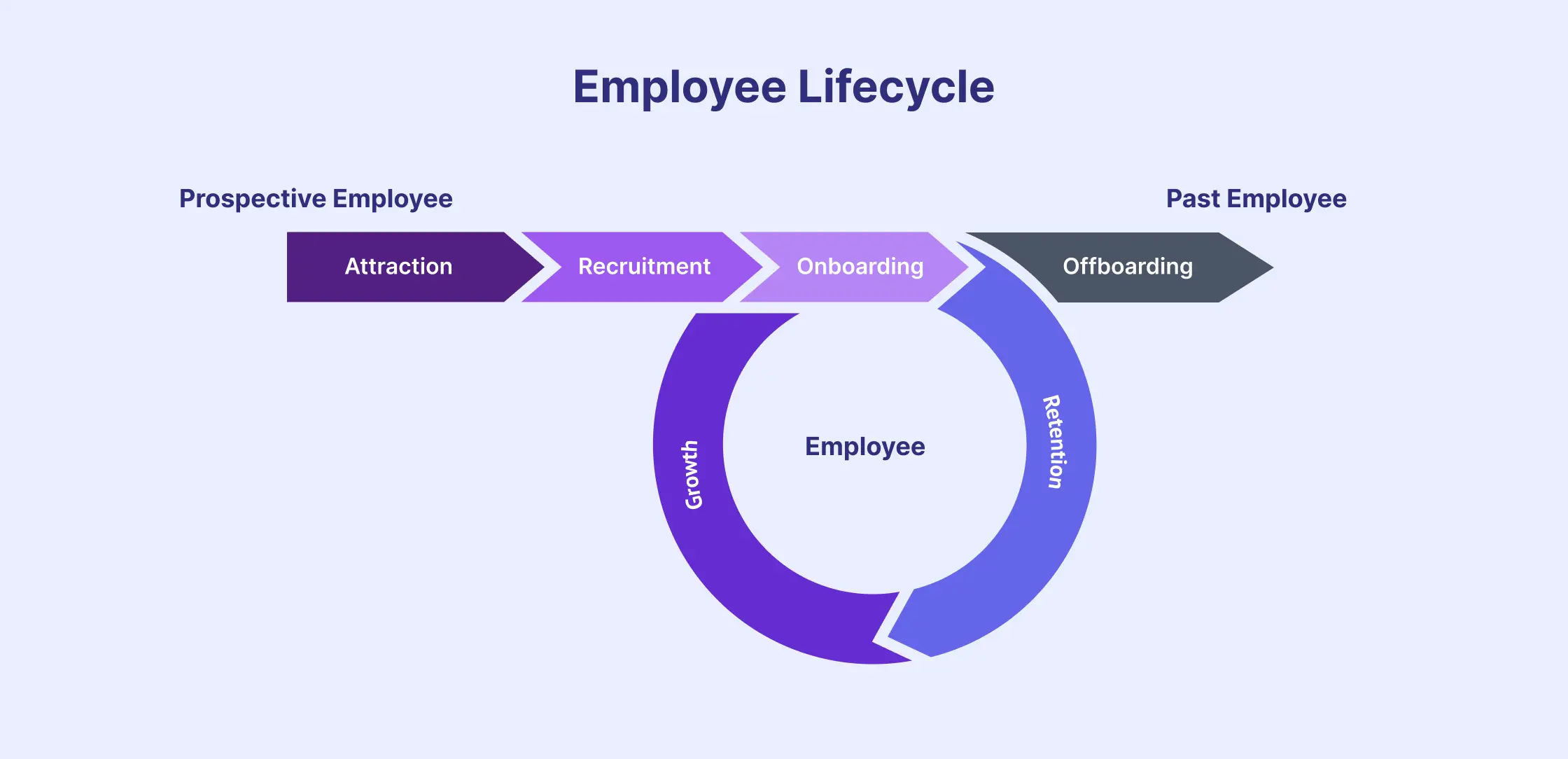 Employee lifecycle