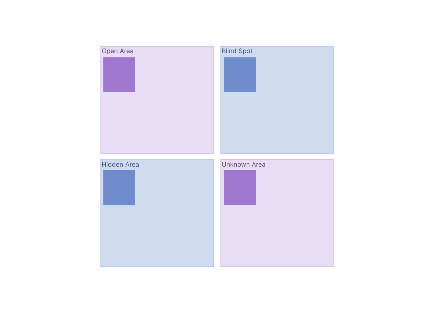 Snapshot of an AI-powered Johari Window template designed for quick, easy generation