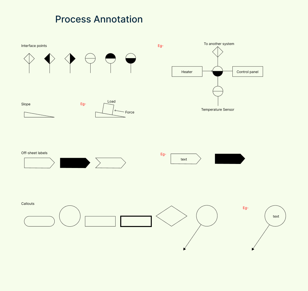 Process annotation symbols