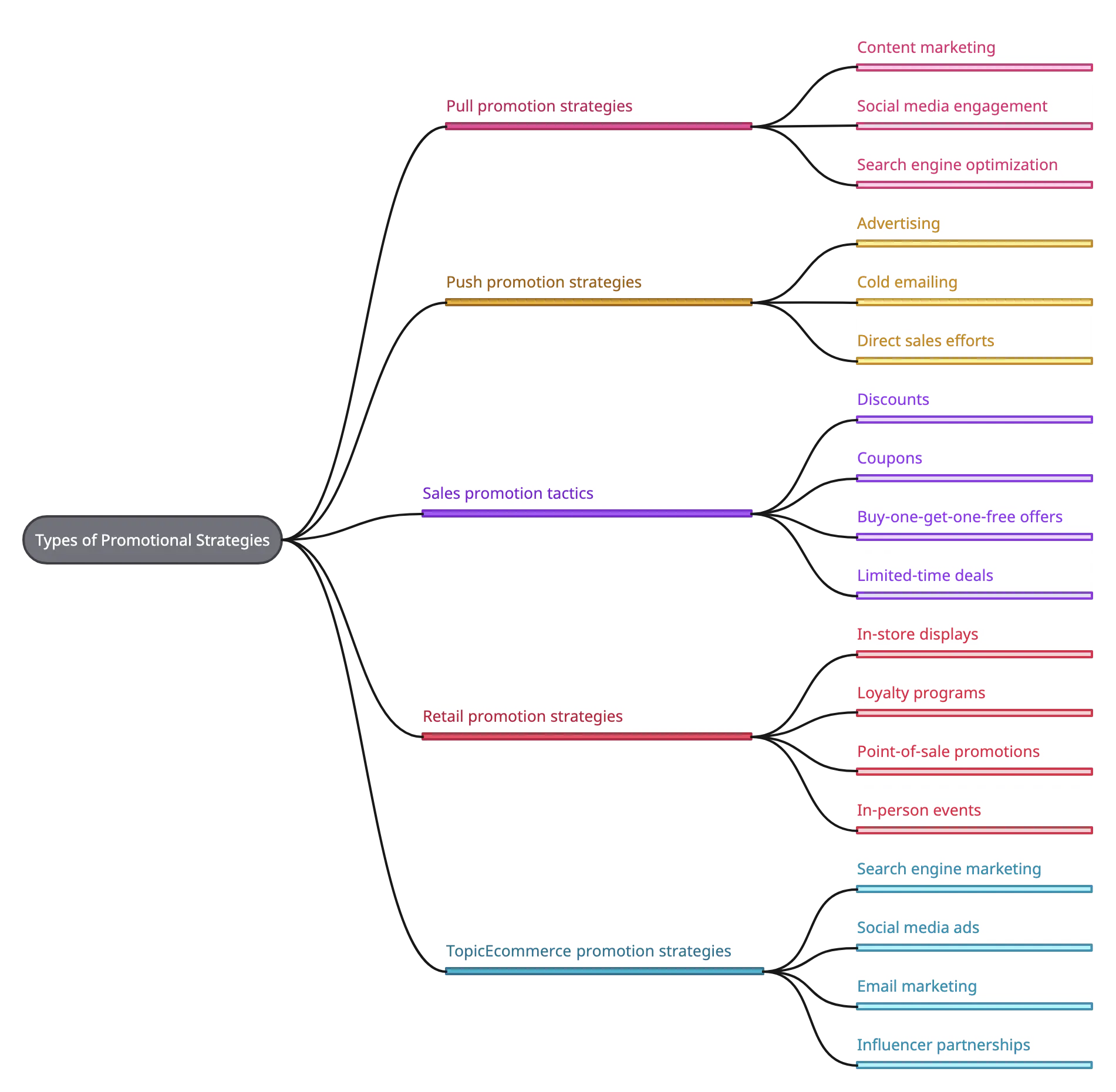 Types of Promotional Strategies