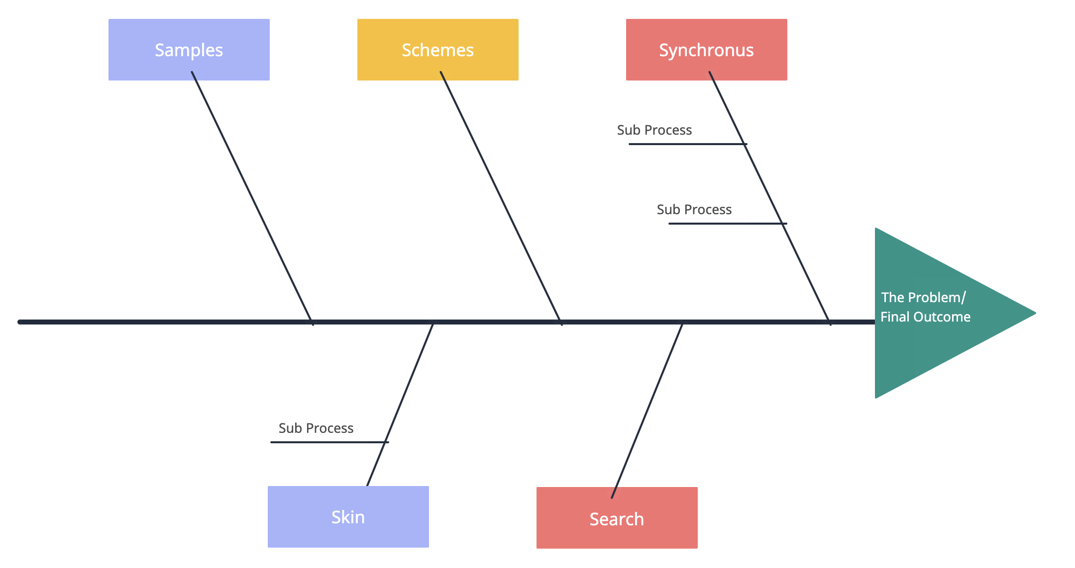 Fishbone Diagraam Template for Sales for What Is a Fishbone Diagram