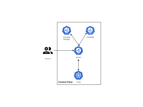 What is a Kubernetes Architecture Diagram?