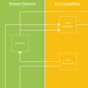 Osterwalder Business Model Canvas