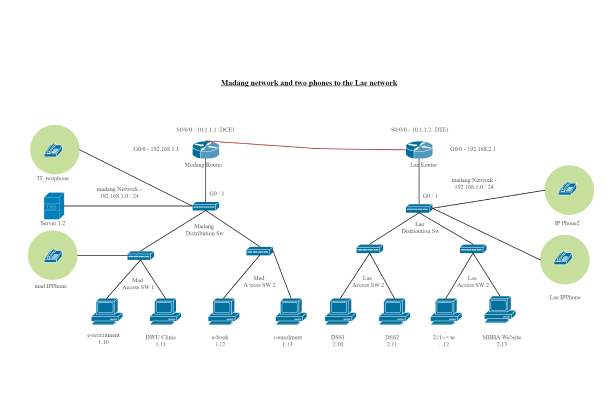 Cisco VOIP Phone Setup